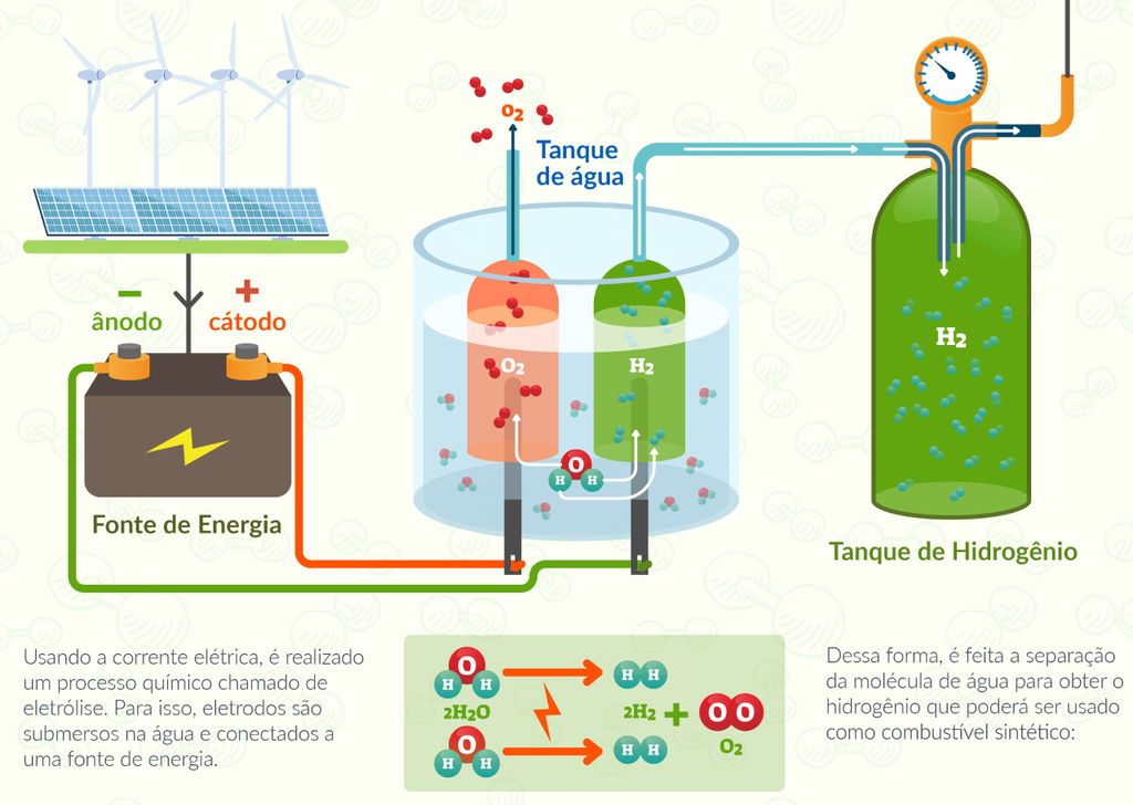 produção de hidrogênio verde