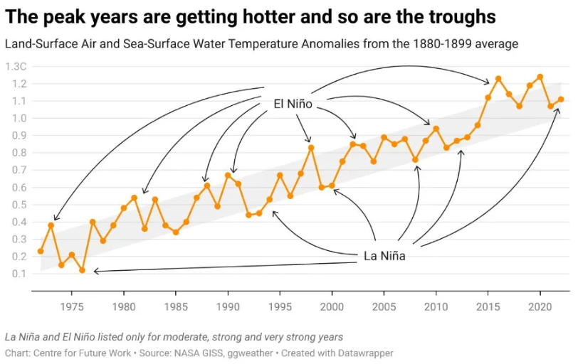 Les conséquences d'un super phénomène El Niño dans le monde et en