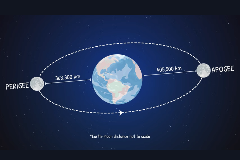 A órbita elíptica da Lua em torno da Terra faz com que ela tenha um apogeu e um perigeu. Quando a Lua cheia aconteceu no perigeu, é chamado de superlua. Crédito: NASA