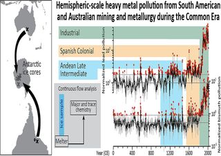 Evalúan la contaminación antropogénica por metales pesados tóxicos en la Antártida durante los últimos 2.000 años