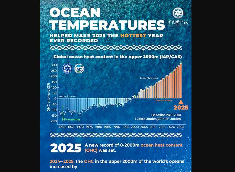 Contenido de calor oceánico global en 2025 en comparación con años anteriores. Imagen de la Oficina de Cooperación Internacional de la Academia China de Ciencias.