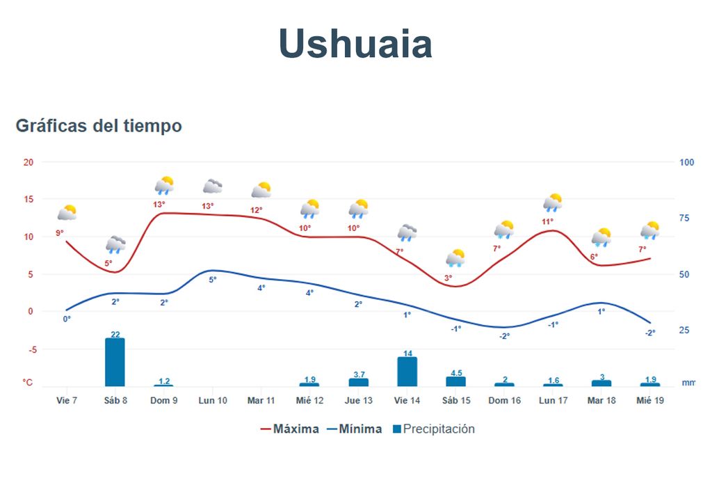 Graficas del tiempo Graficas del tiempo