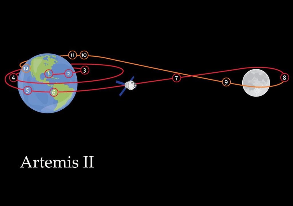 L'astronave seguirà una traiettoria di ritorno libero, una rotta a forma di "8" che sfrutta le sole interazioni della forza di gravità per riportare il veicolo a casa anche in caso di guasti ai motori, garantendo la massima sicurezza per i quattro astronauti.