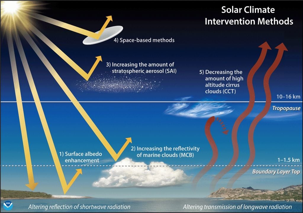 Metodos de intervención climática Metodos de intervención climática