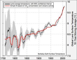 Conversión de un escéptico del cambio climático