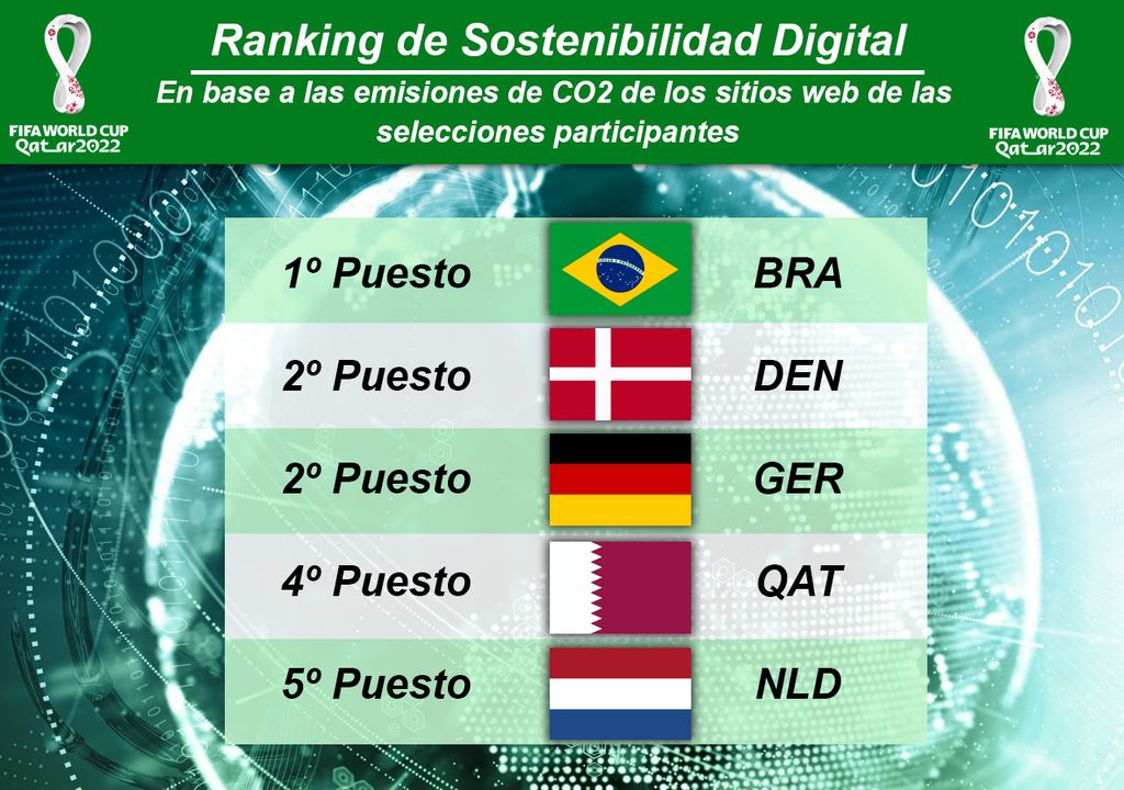 Digital Sustainability Ranking of the Participating Teams' Websites