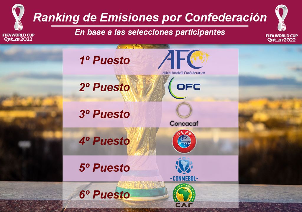 Ranking of emissions by FIFA member confederation