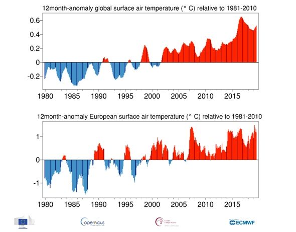 Medias móviles a doce meses de las anomalías en los promedios global y europeo de la temperatura del aire en superficie en relación con el periodo 1981-2010, con base en los valores mensuales desde enero de 1979 a agosto de 2019. Las barras de color más oscuro representan las medias para cada uno de los años naturales desde 1979 a 2018. Fuente de los datos: ERA5. Crédito: Servicio de Cambio Climático de Copernicus, Centro Europeo de Previsiones Meteorológicas a Plazo Medio (CEPMPM)