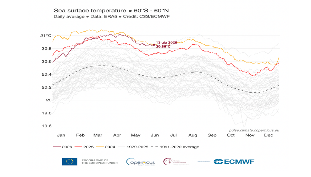 temperatura oceani la temperatura superficiale degli oceani extra-polari è risultata la seconda più alta mai osservata per Maggio