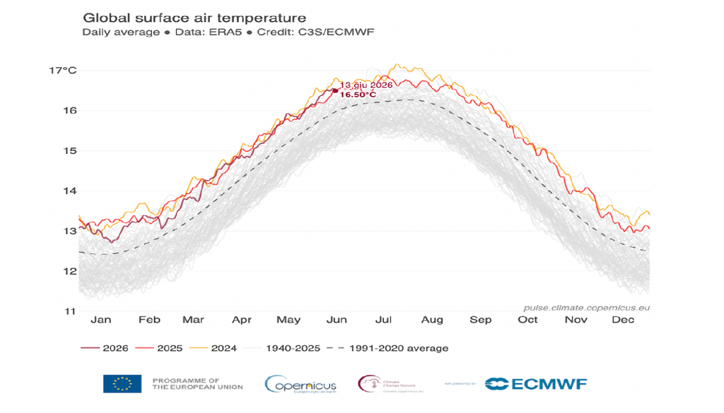 Maggio 2026 Maggio 2026 è stato il secondo maggio più caldo mai registrato a livello globale,