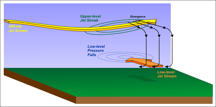 Esquema que muestra la circulación transversal (flechas negras) en la región de salida de una corriente en chorro de 300 hPa. En respuesta a la caída de presión en niveles bajos bajo la zona de divergencia en niveles altos en la región de salida izquierda, se desarrolla un componente ageostrófico del sur. A su vez, la aceleración horizontal asociada puede contribuir a generar una corriente en chorro de niveles bajos (flecha naranja gruesa). En este contexto, las corrientes en chorro de niveles altos y bajos están acopladas.