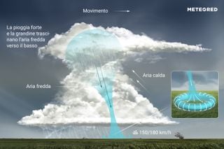 Downburst, cosa sono e come si formano?