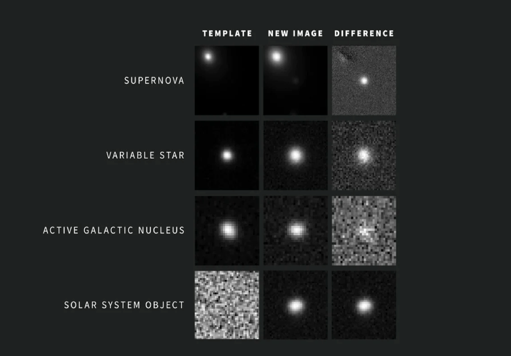 Confrontando (differenza) immagini della stessa zona di cielo prese in momenti diversi, vera Rubin è in grado di rilevare variazioni repentine di luminosità, da segnalare come "alert". Credit: NSF–DOE Vera C. Rubin Observatory/NOIRLab/SLAC/AURA Acknowledgement: Alert images with classifications provided by ALeRCE and Lasair.