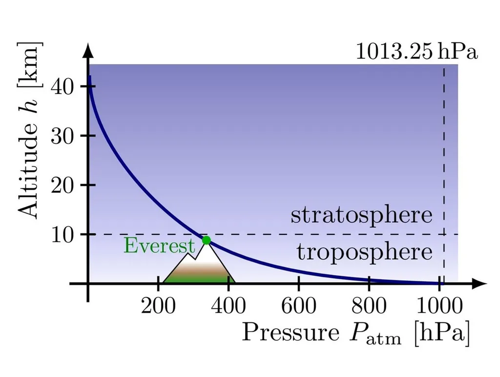 Atmospheric pressure and altitude