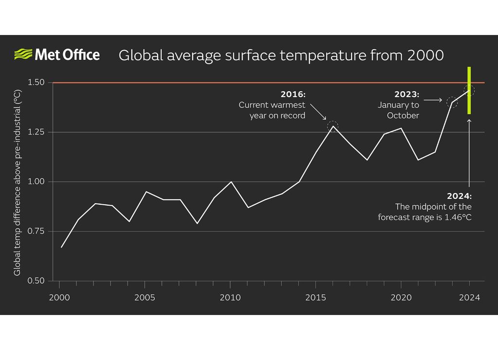 Could 2024 be the warmest year on record? Met office makes predictions