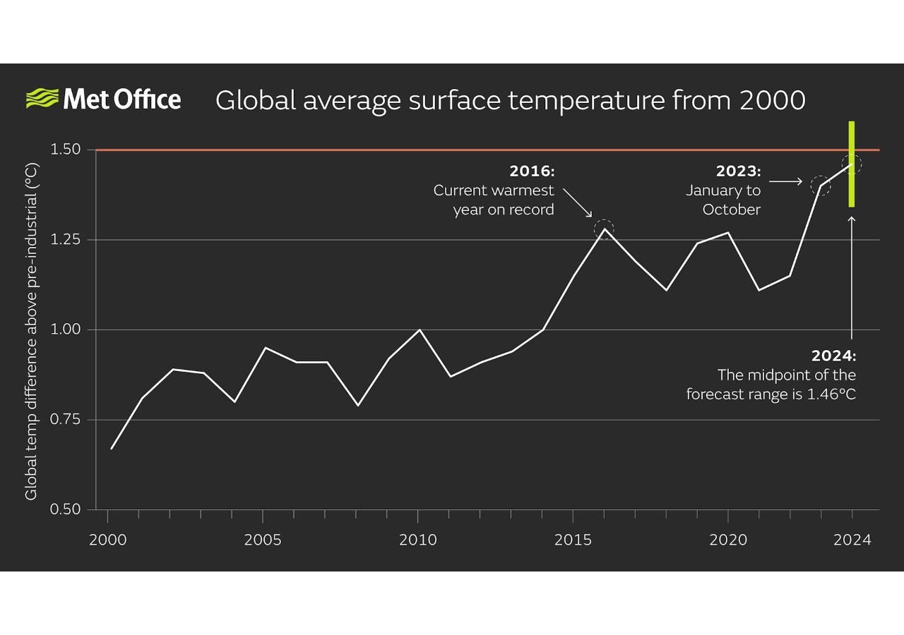 Could 2024 be the warmest year on record? Met office makes predictions