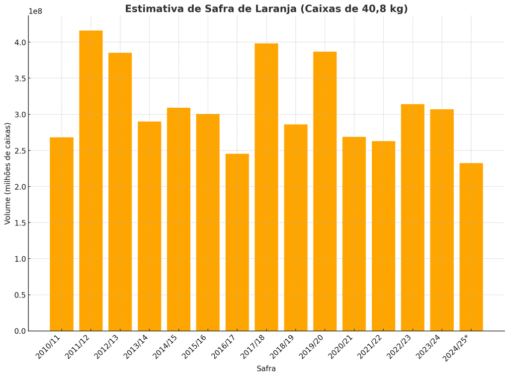 Brasil, laranja, região Sudeste Brasil, laranja, região Sudeste