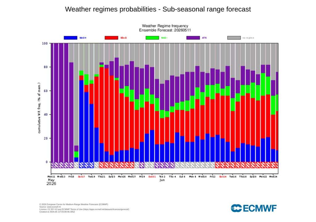 O ECMWF prolonga até 15 de maio o regime de crista atlântica, padrão que favoreceu a recente depressão fria e vários dias de instabilidade em Portugal.