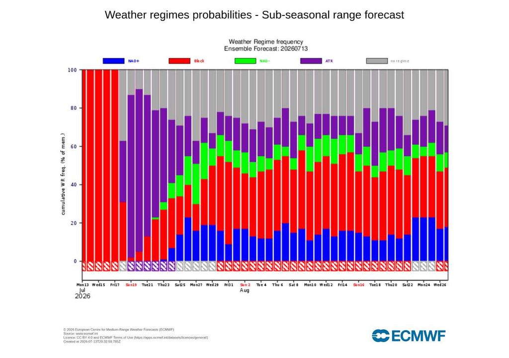 Previsões sub-sazonais do ECMWF As previsões sub-sazonais do ECMWF apontam para o predomínio do regime Atlantic Ridge (ATR) entre 19 e 24 de julho, favorecendo tempo seco e estável em Portugal.