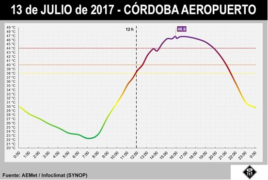Crónica En El Infierno: Una Ola De Calor Para El Recuerdo
