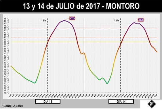 Crónica En El Infierno: Una Ola De Calor Para El Recuerdo