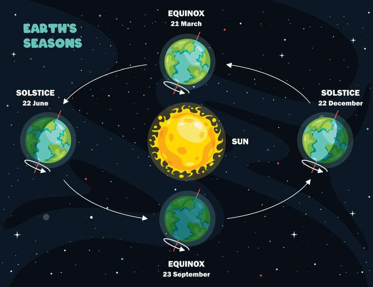 Equinoccio de otoño 2023: diferencias entre equinoccio y solsticio