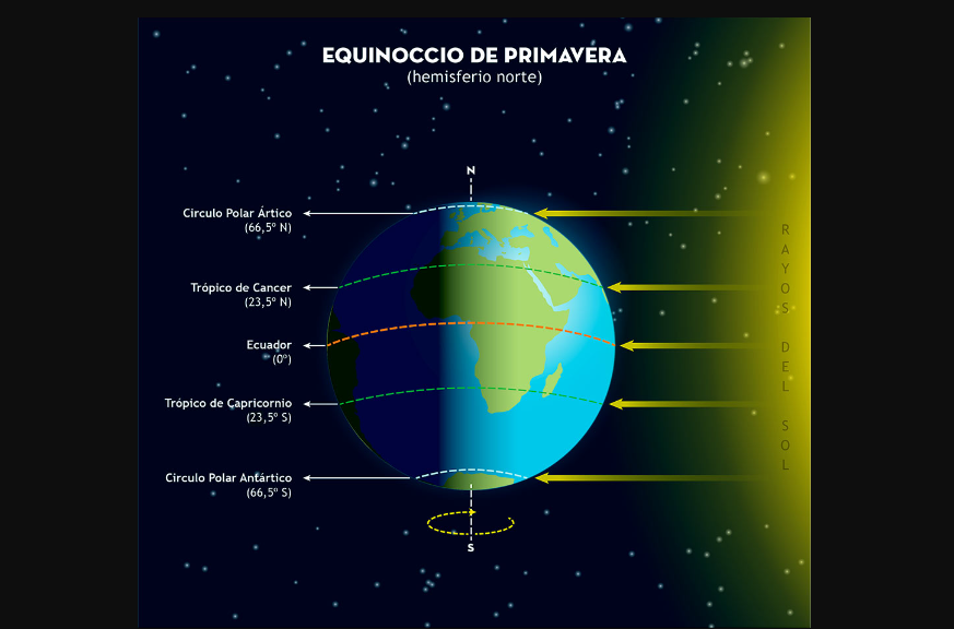 Equinoccio de primavera. Fuente: IGN