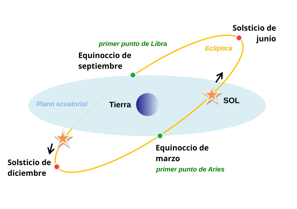 esquema que representa los solsticios y equinoccios esquema que representa los solsticios y equinoccios