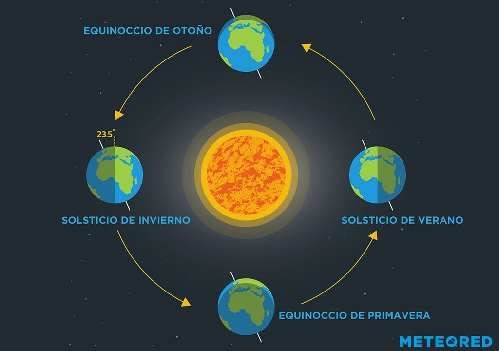 Cuándo empieza el verano 2023 día y hora a la que se produce el solsticio