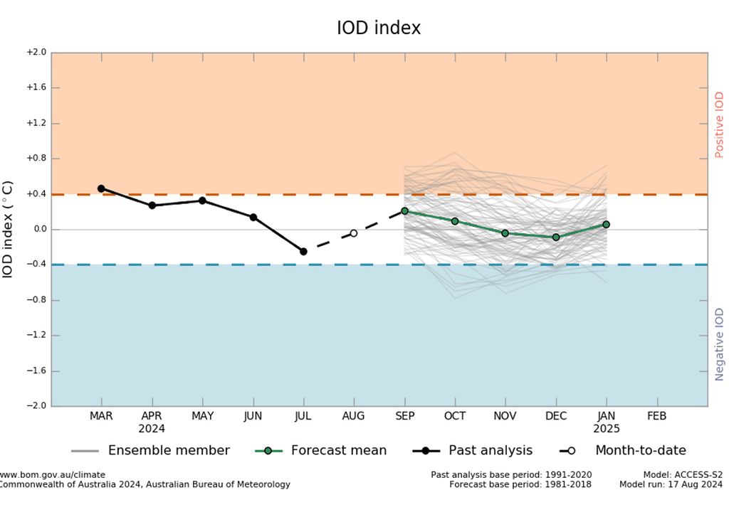 Dipolo Océano Índico