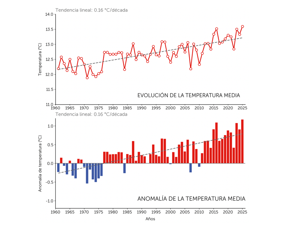 Cambios de T Cambios de la temperatura media en Chile en el tiempo. Fuente: Dirección Meteorológica de Chile.