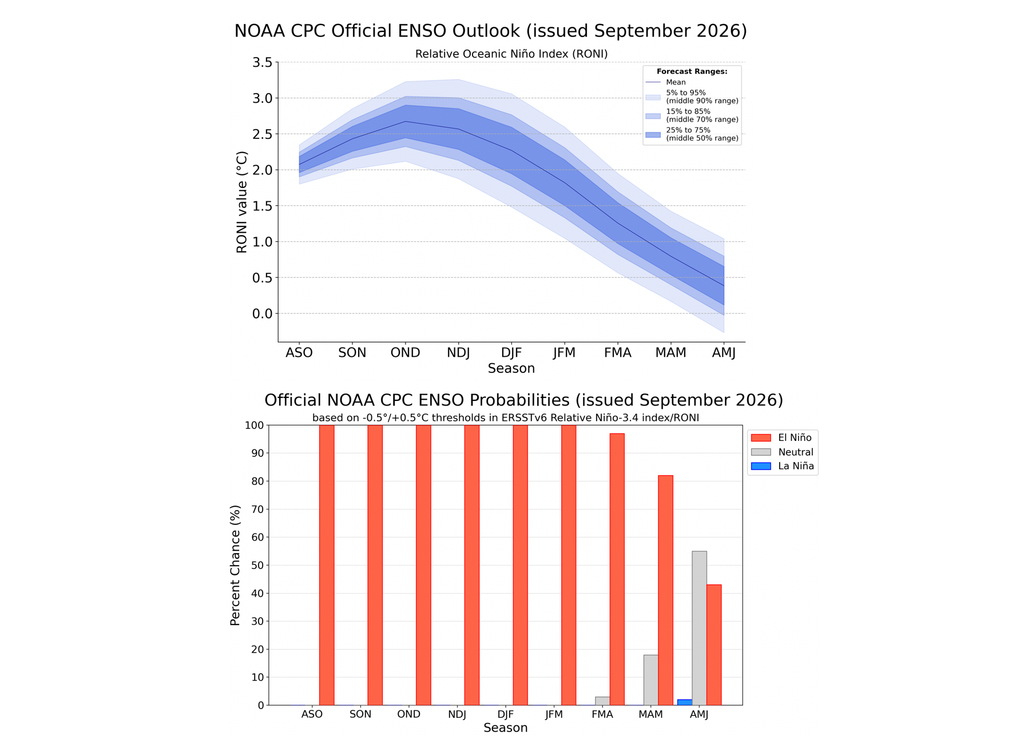 Pronóstico ENSO Arriba: pronóstico de las anomalías de la temperatura superficial del mar en la región Niño 3.4. Abajo: pronóstico probabilístico de las condiciones de El Niño. Fuente: NOAA/CPC.