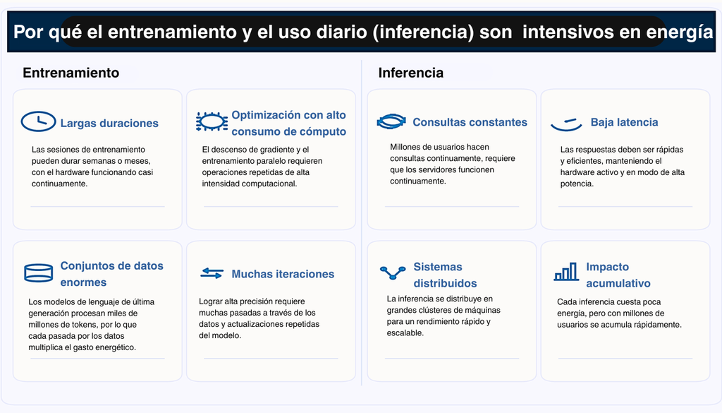 La energía demandada por la IA crece en algunas etapas. Si bien al comienzo es intensiva en un corto tiempo, luego se distribuye en millones de solicitudes en tiempo real. Crédito: UNU-INWEH