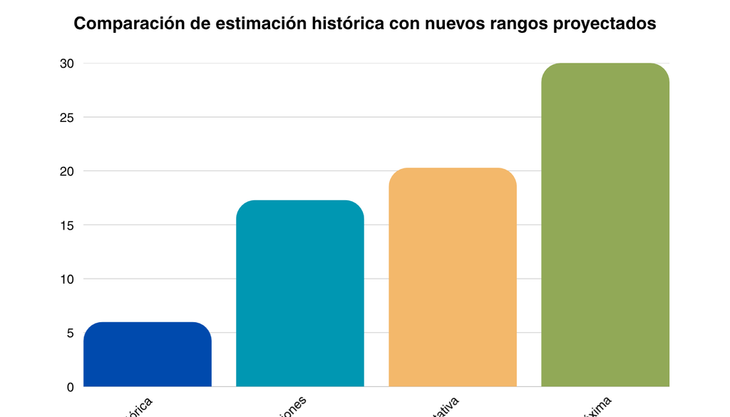 gráfico Comparación de estimaciones histórica y nuevos rangos obtenidos por el estudio.