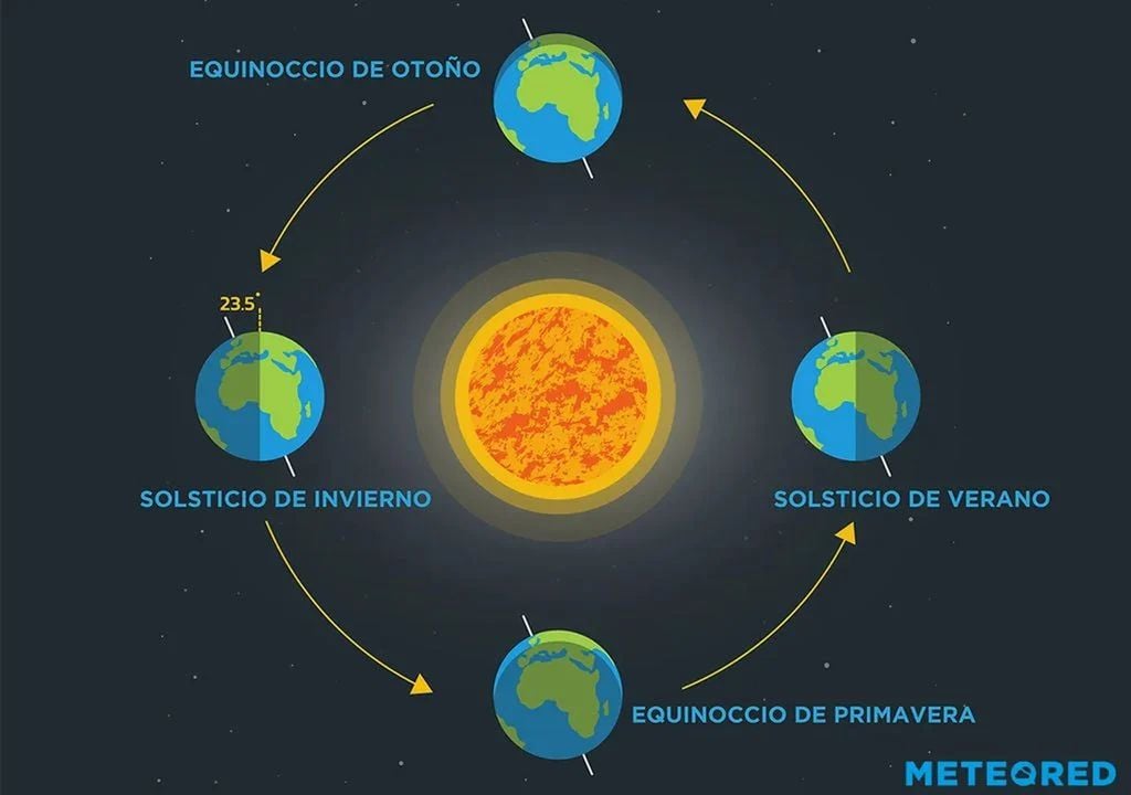 Solsticio invierno El domingo a las 05:24 comienza oficialmente el invierno en el hemisferio sur: es el día con menos horas de luz y la noche más larga del año.