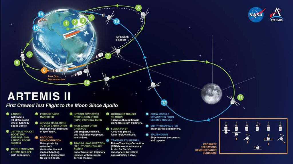 Diagrama que muestra 15 etapas clave del vuelo del cohete lunar Artemis II lanzado el 1 de abril de 2026. NASA