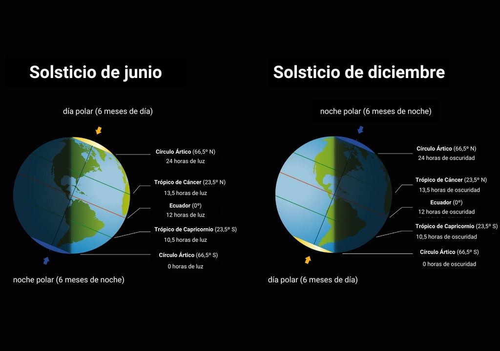 comparación inclinación terrestre entre los solsticios comparación inclinación terrestre entre los solsticios