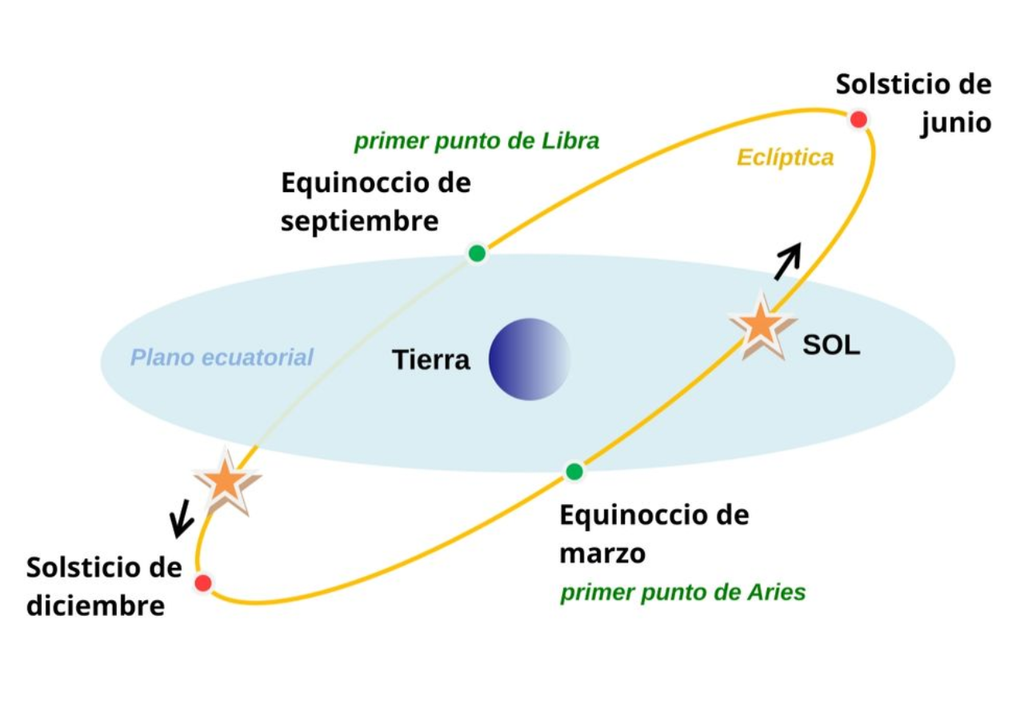 movimiento aparente dele Sol