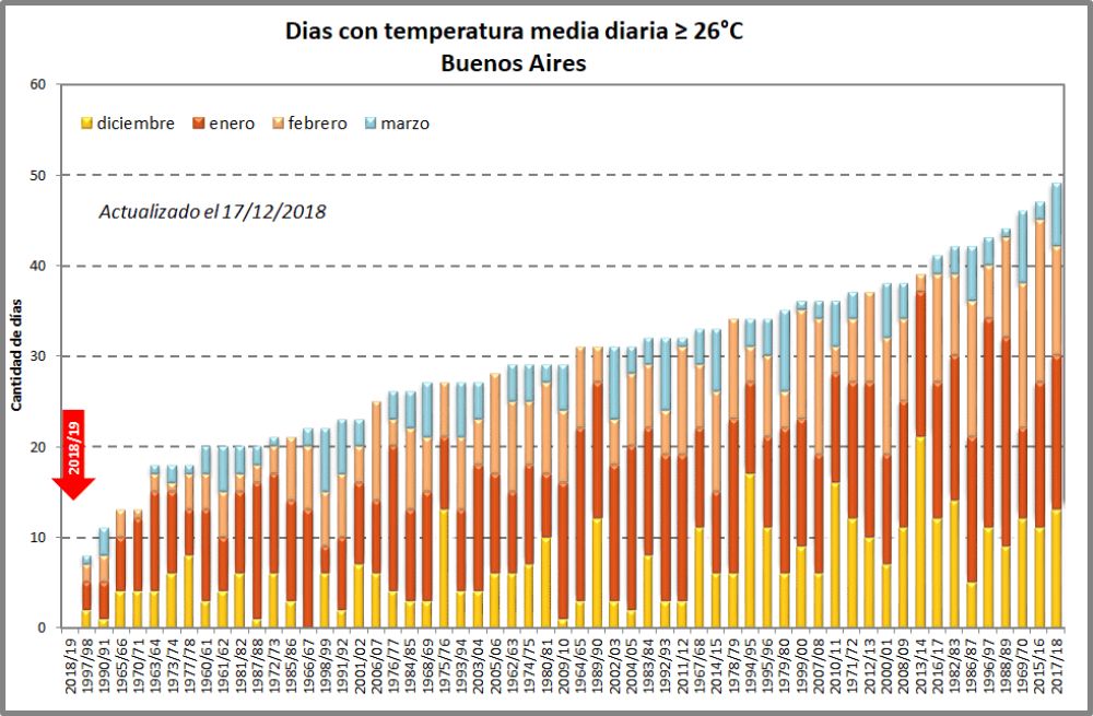 Verano Buenos Aires temperatura ola de calor