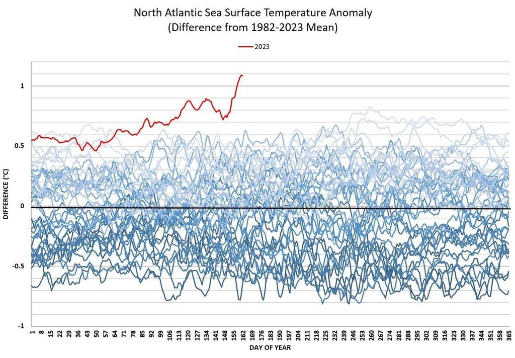 Anomalías SST Atlántico Norte 2023 Anomalías SST Atlántico Norte 2023