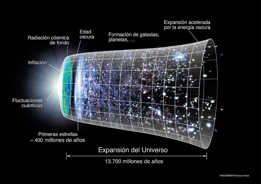 Línea temporal del Universo