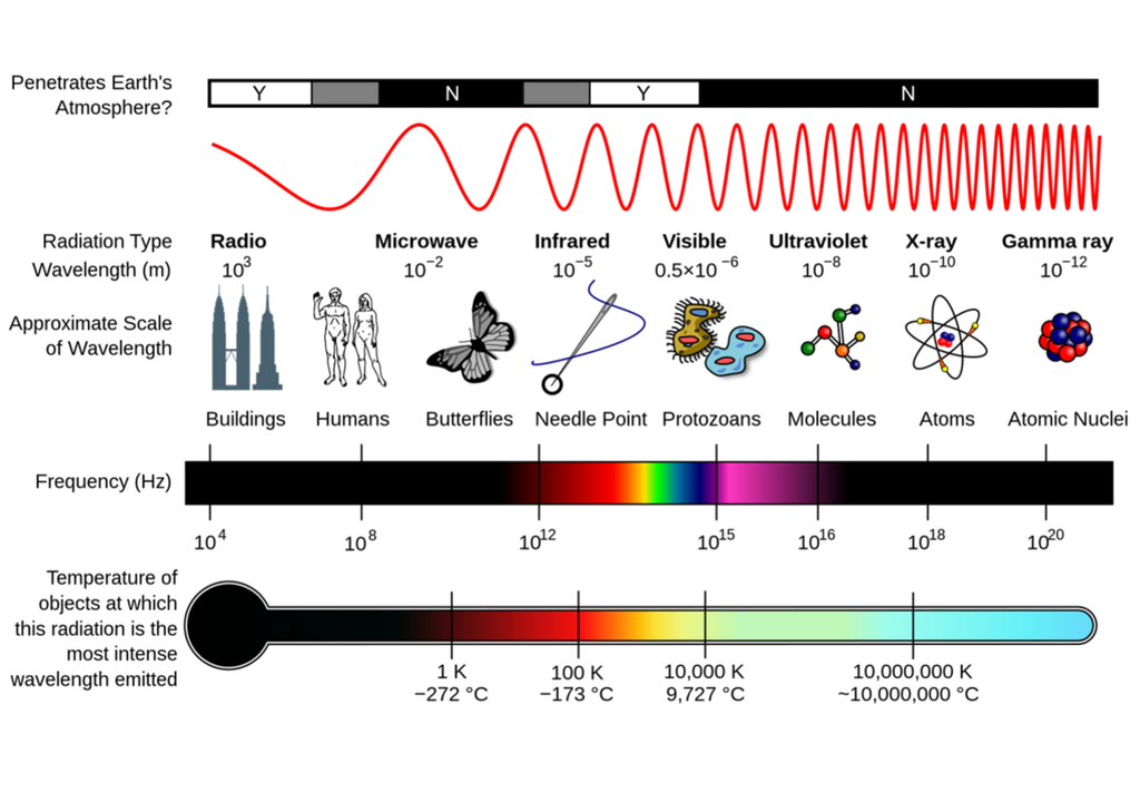 EM-Spektrum Eigenschaften EM-Spektrum Eigenschaften