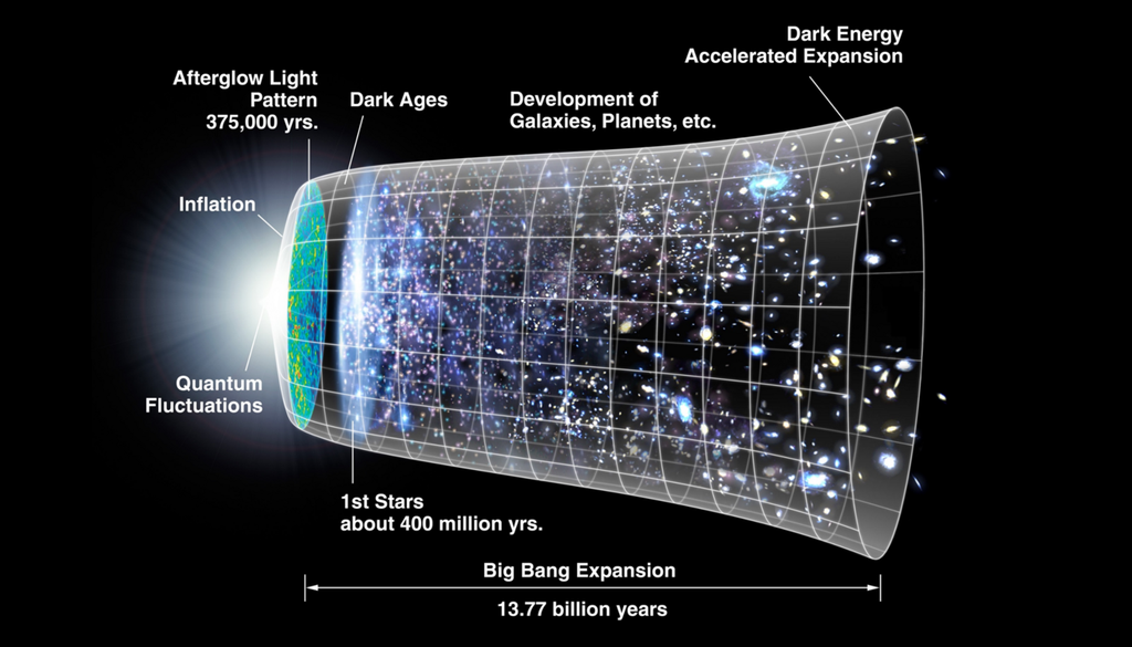 Das expandierende Universum vom Urknall bis zur Gegenwart, wobei die inflationäre Epoche als dramatische Expansion links dargestellt wird. Die beschleunigte Expansion durch die Dunkle Energie ist rechts zu sehen. Bild: NASA/WMAP Science Team