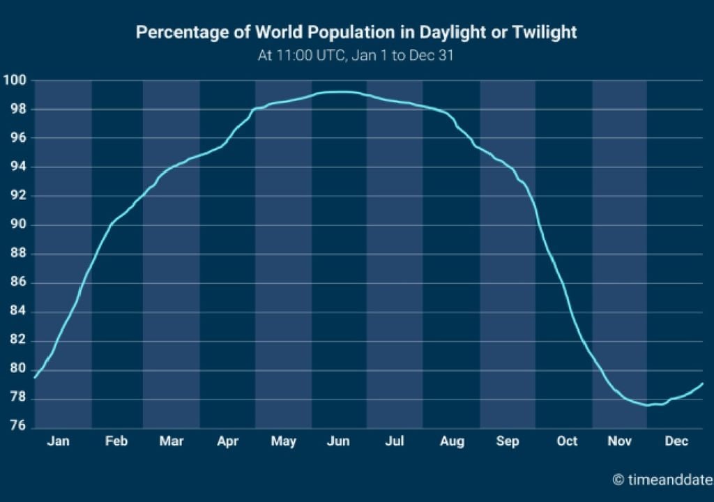Porcentaje de la población mundial que experimenta luz diurna o crepúsculo a las 11 UTC Porcentaje de la población mundial que experimenta luz diurna o crepúsculo a las 11 UTC