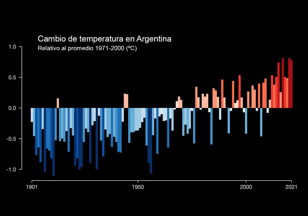 Cambio de temperatura en Argentina Cambio de temperatura en Argentina