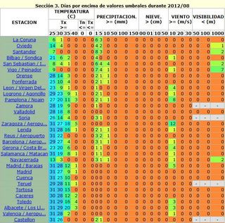 Datos extremos de agosto de 2012 según los informes CLIMAT