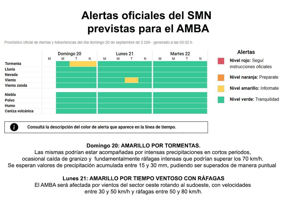 Alertas en AMBA El SMN emitió alertas de nivel AMARILLO por tormentas, algunas fuertes, para la tarde del domingo y por vientos fuertes con ráfagas para la tarde del lunes. En la carta se ven los períodos de mayor riesgo