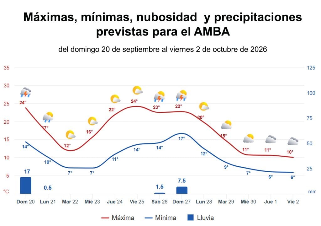 Graficas del tiempo Gráficas del tiempo para el AMBA para los próximos 15 días. Se ve ckaramente el descenso de temperatura a valores "invernales" a principios de esta semana y mediados de la próxima.