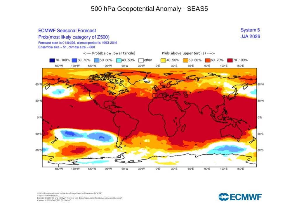 Mapa sazonal do modelo Europeu em relação às anomalias do geopotencial a 500 hPa à escala global para o próximo trimestre estival.