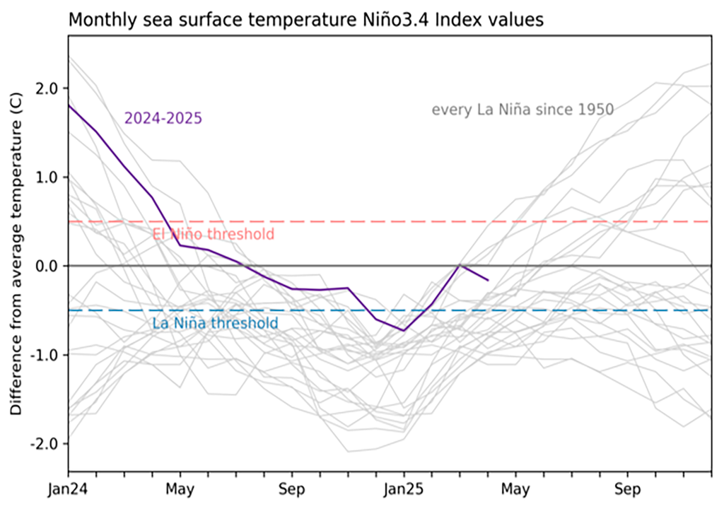 El Niño, La Niña, Neutro, Argentina, Agricultura, Ganadería, Pronóstico El Niño, La Niña, Neutro, Argentina, Agricultura, Ganadería, Pronóstico